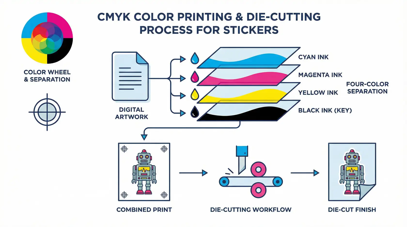 Renk ayrımı ve kalıp kesim iş akışını gösteren CMYK baskı süreci diyagramı